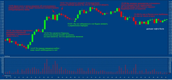 Транскрипт речи Путина 04.03.2014 на минутном графике RIH4