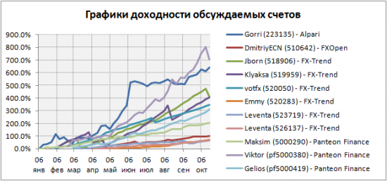 ПАММ-молодежь: обзор молодых и перспективных ПАММ-счетов на 22.10.2013