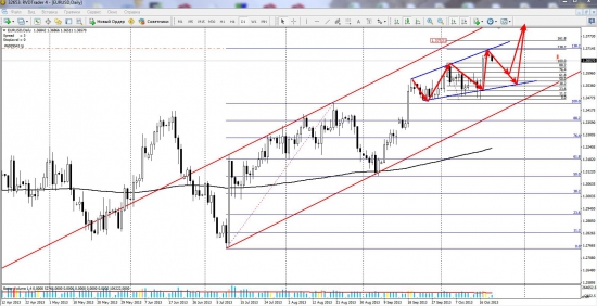 eurusd откат