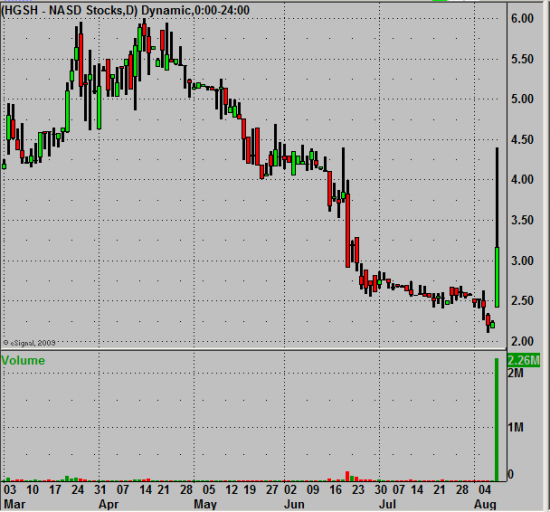 Торговля за 8 Августа +1340$ Два Pump and Dump