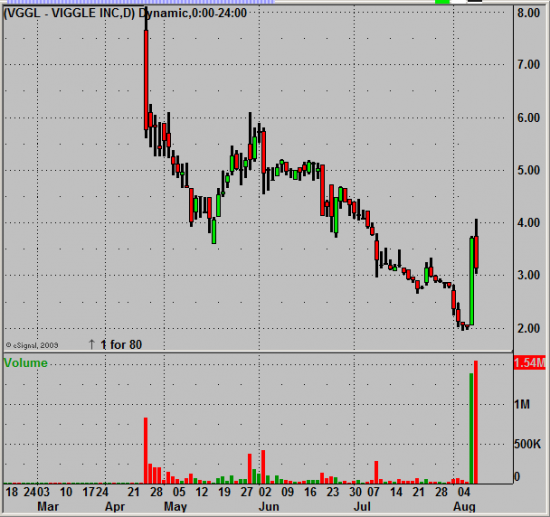 Торговля за 8 Августа +1340$ Два Pump and Dump