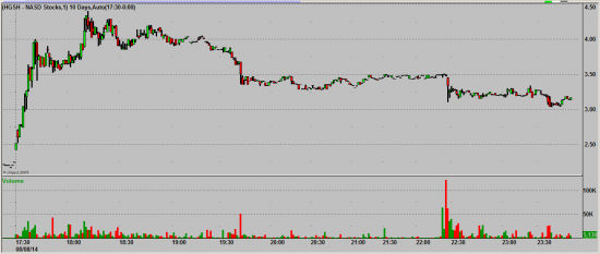 Торговля за 8 Августа +1340$ Два Pump and Dump