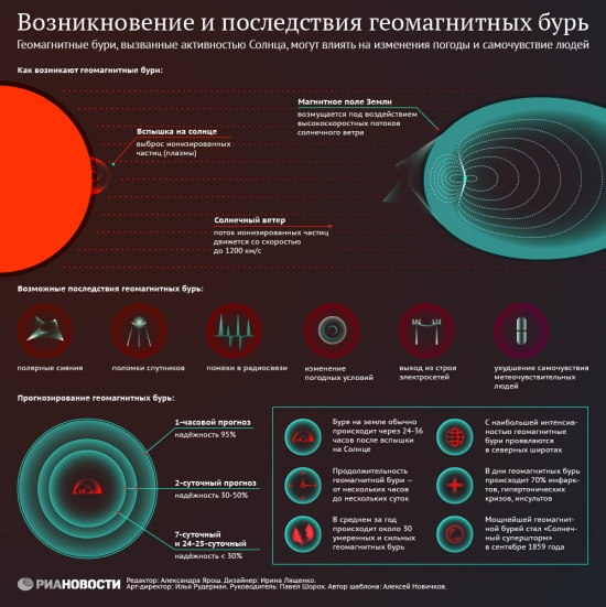 Солнечные вспышки и движения финансовых рынков в повседневной жизни.