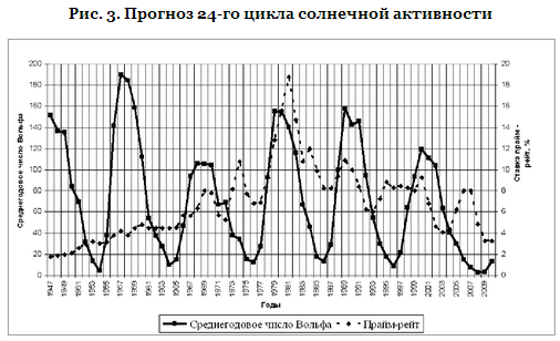 Нетрадиционные теории цикличности: цикличность солнечной активности и цикличность развития экономики