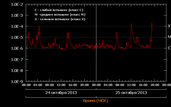 Очередная вспышка "Х класса"