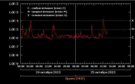 На солнце произошла вспышка класса "Х"