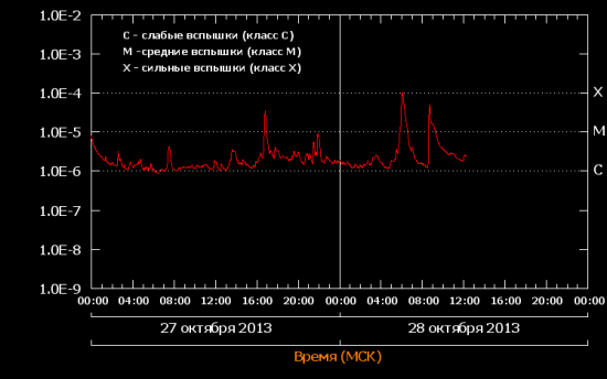 Вспышка на солнце "класс Х"