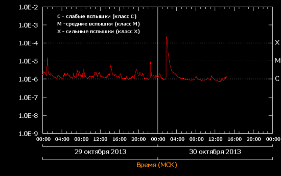 Вспышка "Класс Х-2,3"