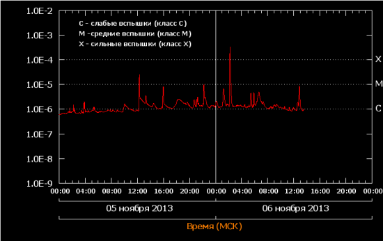 Солнце: Вспышка "Класс Х-3,3"