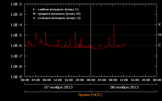 Очередная вспышка на Солнце "Класса Х"