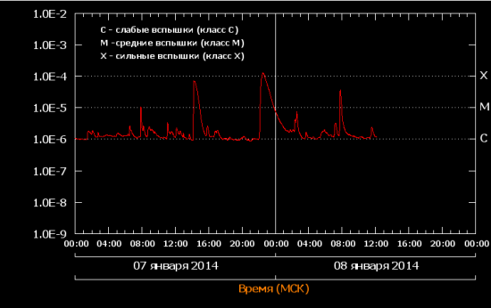 Вспышка на Солнце "Класс Х 1,2"