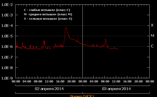 Вспышка на Солнце "Класс M 6.5"