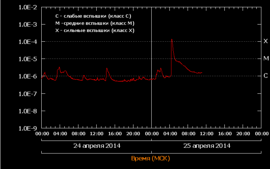 Вспышка на Солнце "Класс X 1.3"