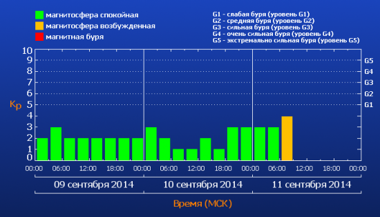 Валютные рынки могут скорректироваться из-за вспышки на Солнце