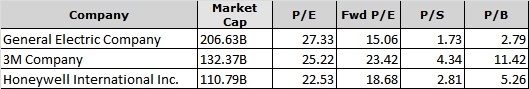 General Electric – неоднозначные результаты деятельности за 9 месяцев 2017