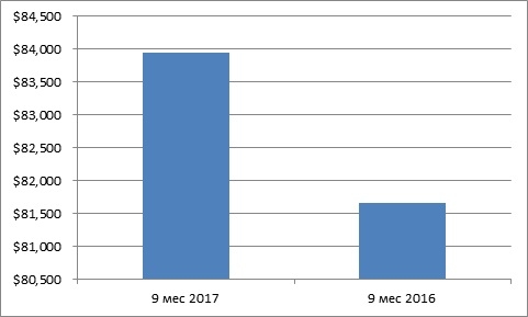 General Electric – неоднозначные результаты деятельности за 9 месяцев 2017