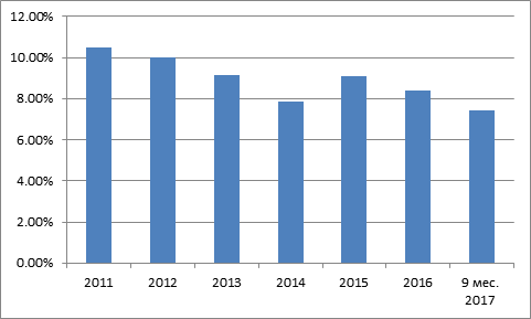 Росбанк позитивные итоги деятельности за 9 месяцев 2017