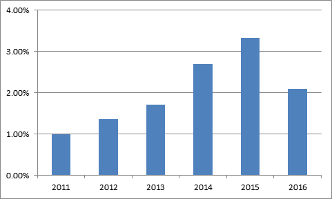 Росбанк позитивные итоги деятельности за 9 месяцев 2017