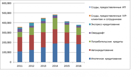 Росбанк позитивные итоги деятельности за 9 месяцев 2017