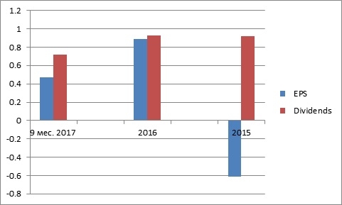 General Electric очередной обвал