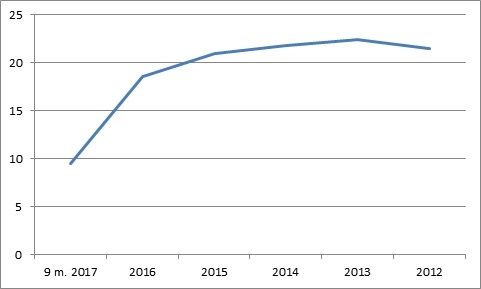 General Electric очередной обвал