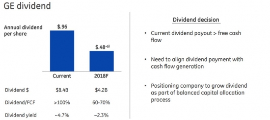 General Electric очередной обвал