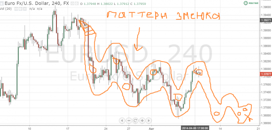 Паттерн Змеюка на EUR/USD(6E)