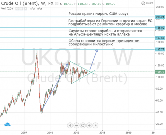 США в ближайшие дни обвалит цены на нефть