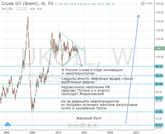 США в ближайшие дни обвалит цены на нефть