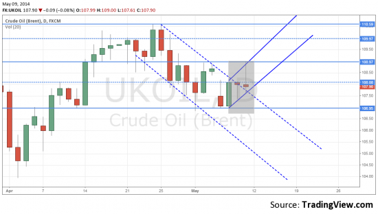 Боевые заметки по нефти