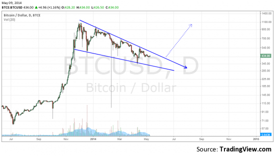 Биткоин вылазит из могилы