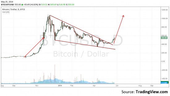 Биткоин вылазит из могилы