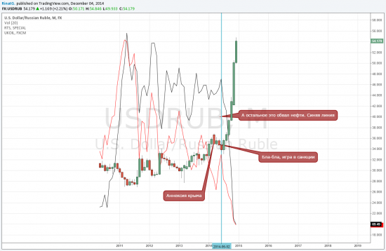 Почему все говорят что рубль падает из-за санкций? График ведь показывает иное!