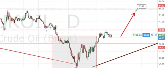 Прогноз по нефти