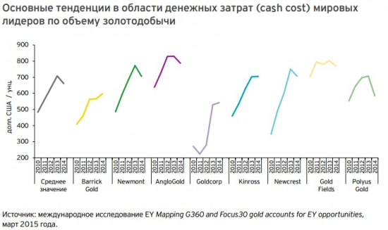 Для тех кому себестоимость золота интересна