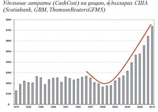 Для тех кому себестоимость золота интересна