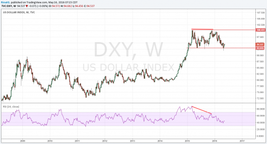 EURUSD