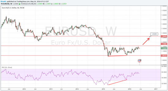 EURUSD