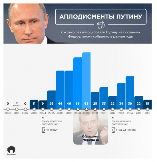 Федеральное послание Путина