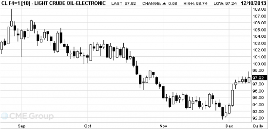 Нефть WTI выросла до 6-недельного максимума