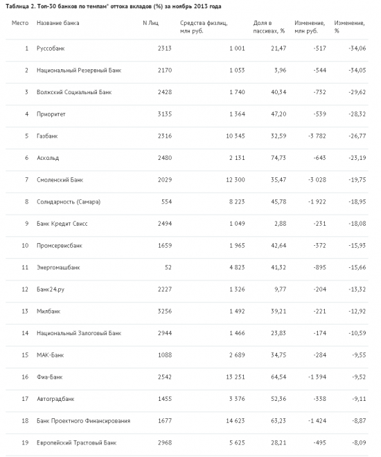 Динамика изменения вкладов к банках за ноябрь