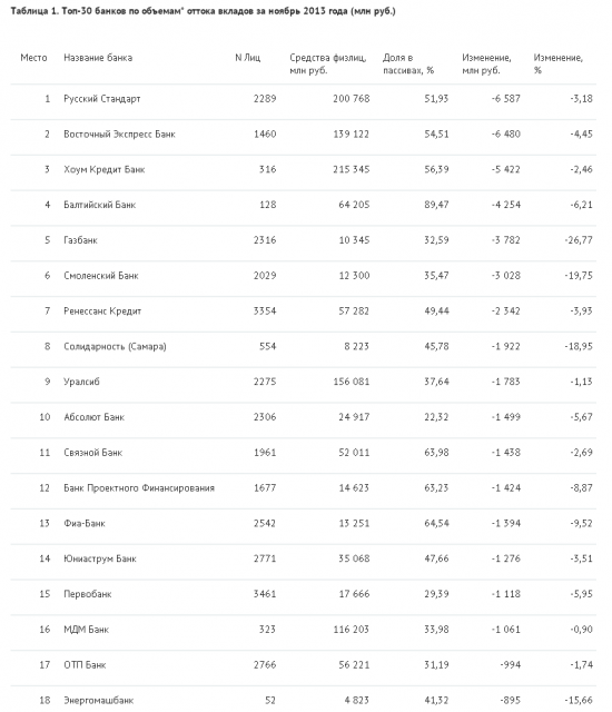Динамика изменения вкладов к банках за ноябрь