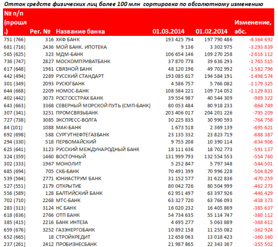 Антирэнкинг Российских банков за февраль 2014