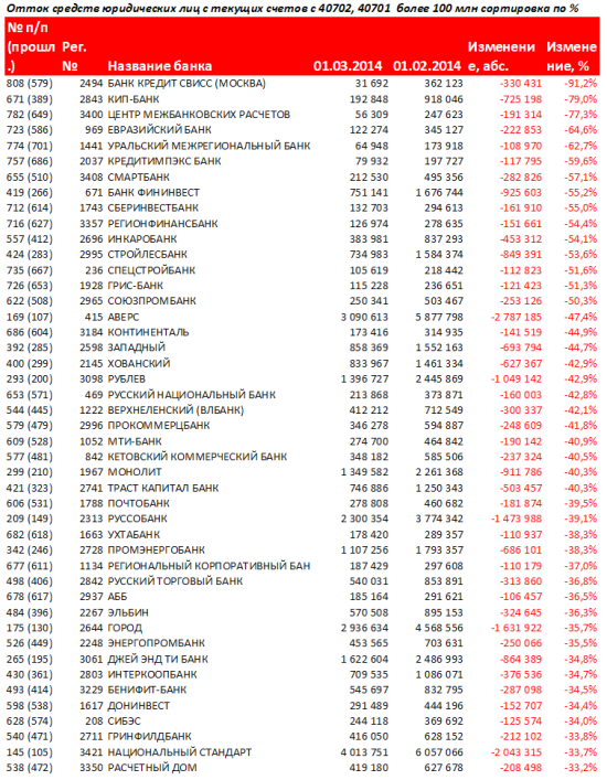 Антирэнкинг Российских банков за февраль 2014