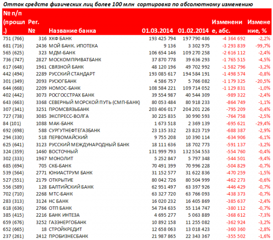 Антирэнкинг Российских банков за февраль 2014