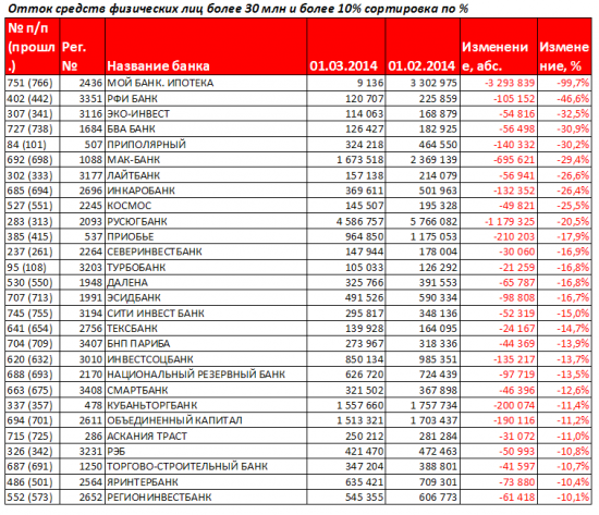 Антирэнкинг Российских банков за февраль 2014