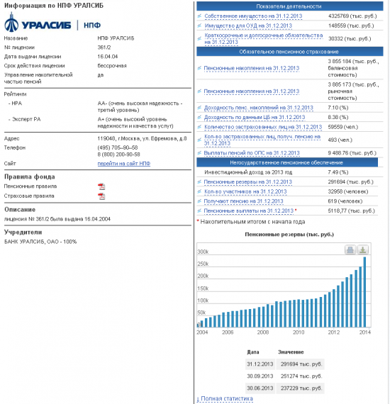 НПФ "Уралсиб" АХД за 2013 - как пример нормально диверсифицированного фонда