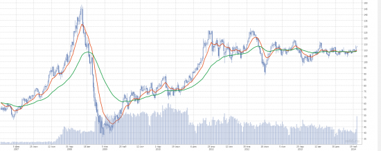 Нефть - можно ли заработать на Иракском конфликте