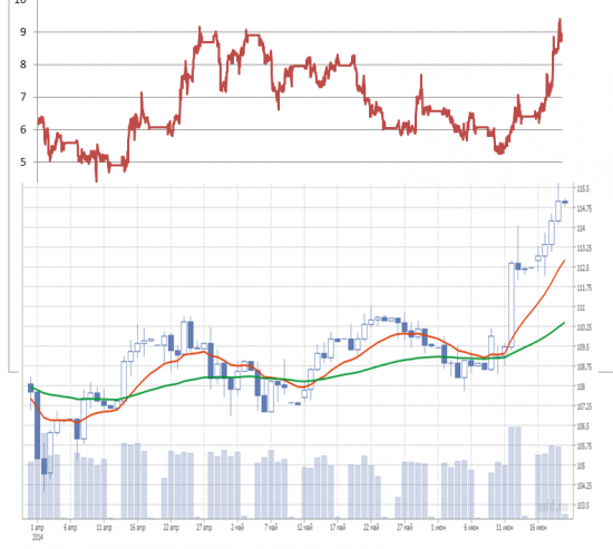 Спред Brent-WTI достиг локального максимума