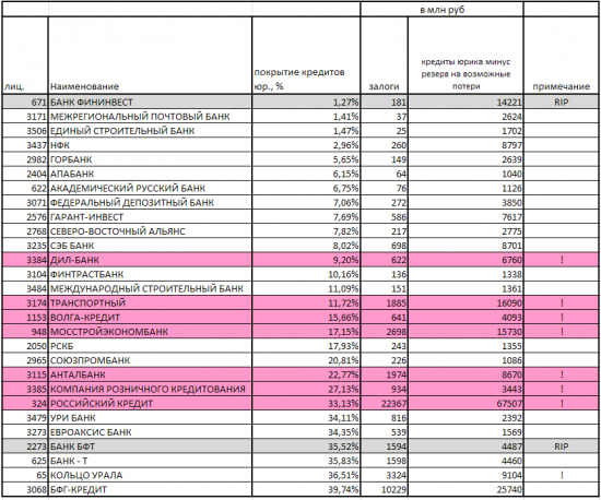 Бэнкинг по-русски: АнтиРэнкинг банков по обеспеченности кредитов юрлиц